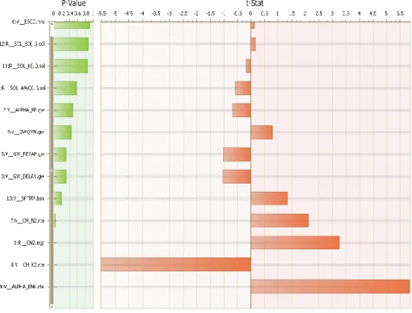 Figure 2-5. Global sensitivity analysis for an initial run that accounts for all  uncertainty parameters 