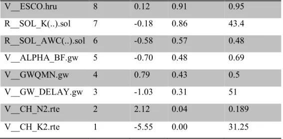 Table 2-4 below shows the minimum and maximum ranges of the parameters fitted for  the sub-hourly calibration in the SUFI-2