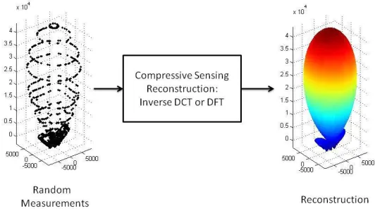Figure 1. Compressive sensing algorithm for 3D radiation patterns.