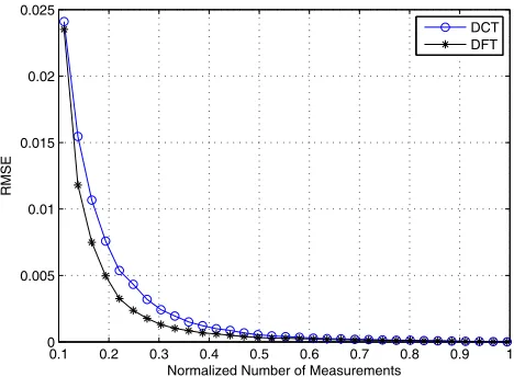 Fig. 5 shows the RMSE with respect to the normalized number of measurements using the DFT andthe DCT
