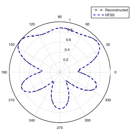 Figure 8. A Montecarlo simulation of the RMSE of the reconstructed radiation pattern of the Vivaldiantenna.