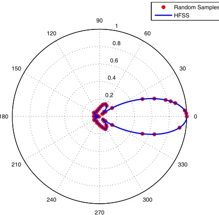 Figure 12.RMSE of the reconstructed 3Dradiation pattern of the measured pyramidalhorn antenna using the DFT.