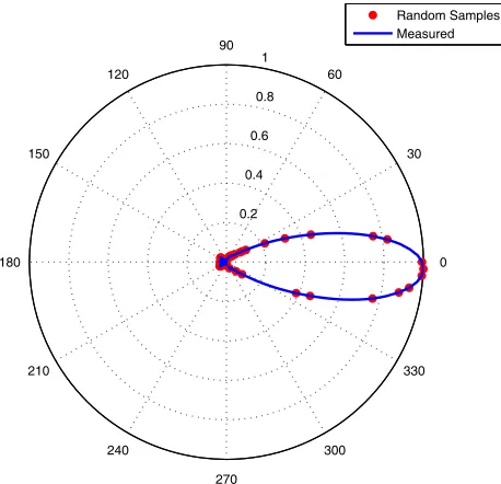Fig. 14.Figure 15 shows the empirical radiation pattern and the randomly distributed samples used toreconstruct the radiation pattern