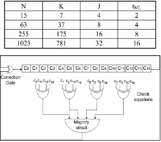 Fig. 1.  Serial one-step majority logic decoder for the EG-LPDC code, three iterations 