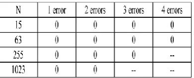 TABLE II  UNDETECTED ERRORS IN EXHAUSTIVE 