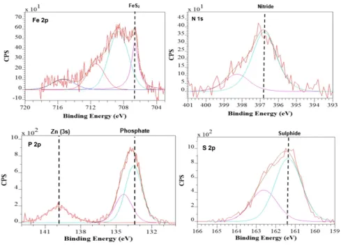 Table 3  General binding energy values for compounds relevant to the tribofilms formed on the worn surface of the QPQ sample when using the different EP additives at 1.34 nm etching depth [14]