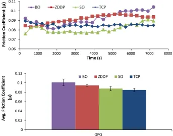 Fig. 6  Friction coefficient vs time results over 2 h of the QPQ samples with four lubricants at a 1.19 GPa contact pressure and 25 Hz sliding frequency