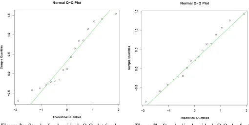 Figure 3b: Standardized residuals Q-Q plot for the US/UK data (25 US health states) 
