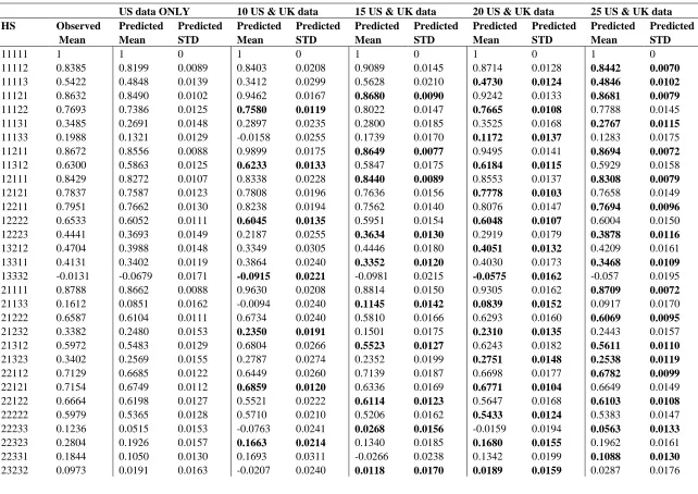 Table 1: Posterior estimates for various sampled US health states, in addition to the whole US data 