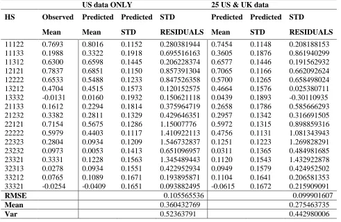 Table 2: Mean utility values for the left out data comparing US only and US/UK using 25 health states 