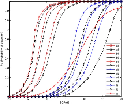 Figure 4.Range resolution optimization forM = 12, CNR = 20 dB, SCR = 15 dB.