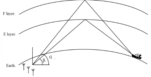 Figure 1. MIMO-OTHR geometric model based on the two-layer ionospheric model.