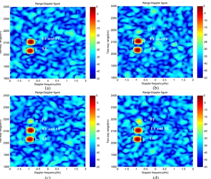 Figure 3. Range-Doppler maps for diﬀerent iteration numbers of the Max-Min algorithm (a)(b) t = 0, t = 10, (c) t = 20, and (d) t = 50 for M = 12, CNR = 20 dB, SCR = 15 dB.