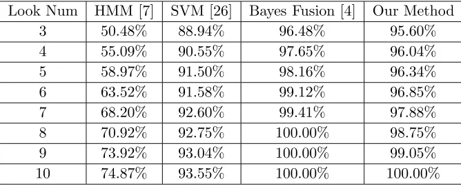 Table 5. Recognition rate with diﬀerent pose estimation method.