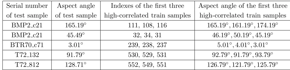 Table 1. Information of the ﬁrst three highly-correlated train samples.