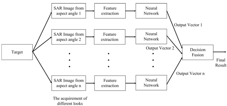 Figure 3. Neural Network for Multi-look SAR ATR.