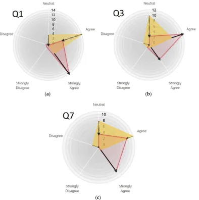 Figure 5. Radar charts showing for all participants, where the changes induced by the games for