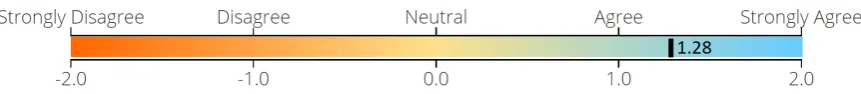 Figure 8. Shows the average score of answers from participants when asked if they have acquired newknowledge from playing the game—range [−1,2] and standard deviation 0.74.