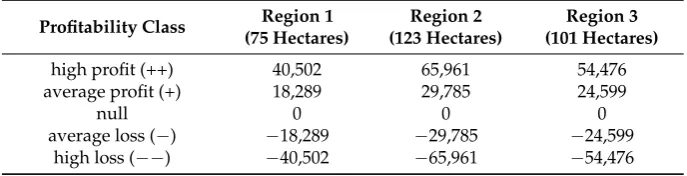 Table A1. Proﬁtability (in GBP) of each region in the catchment around Millbrook.