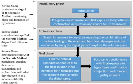 Figure 1. Three parts of the Serious Game process.
