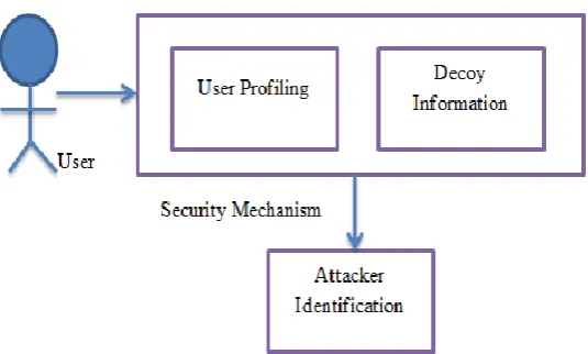 Fig 1. Securing Mechanism 