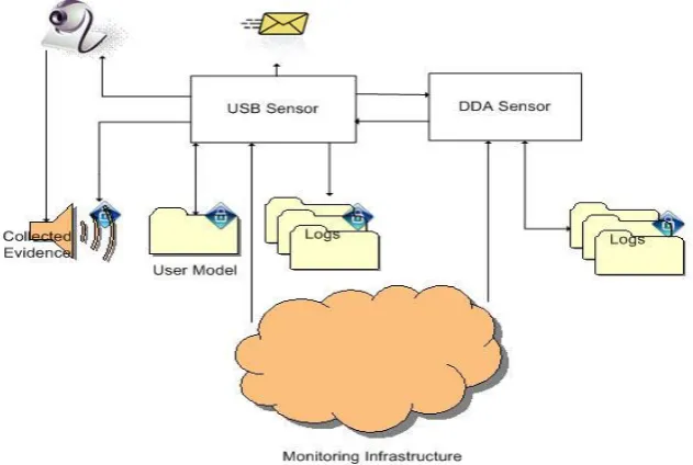 Fig 3. Architecture of the RUU Masquerade Attack Sensor  
