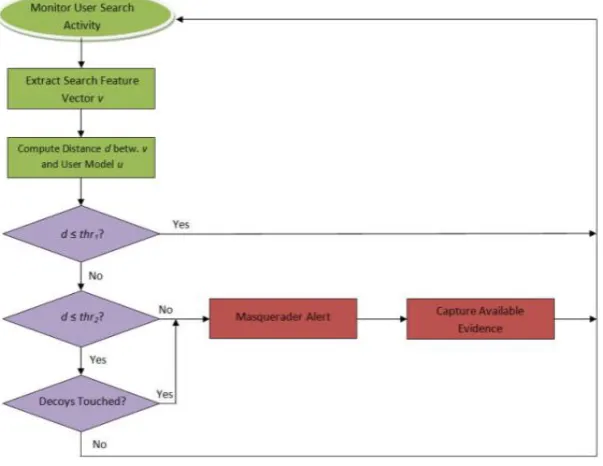 Fig 4. Alert Generation Decision Process We qualified eighteen classiﬁers with computer usage data from 18 computer science students collected 