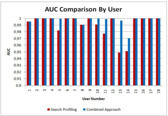 Figure 5. AUC score by both approach 