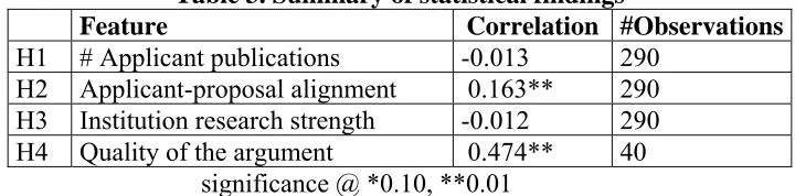 Table 3. Summary of statistical findings Correlation #Observations 