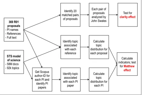 Table 2. Proposal reference and applicant publication ranges (means in parentheses). 