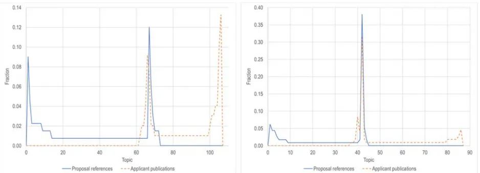 Figure 2. Representation of cases of low overlap (left) and high overlap (right) between proposal references and applicant publications for two of the proposals in our sample