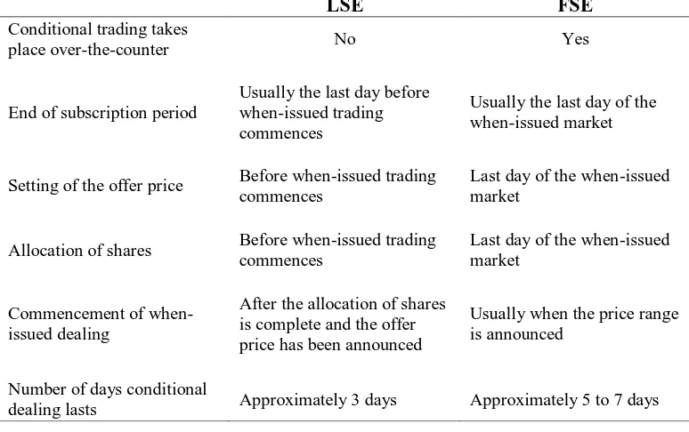 Table 1: Regulatory differences in the when-issued market trading in the UK (LSE) and Germany (FSE) 