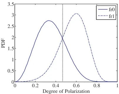 Figure 1. PDFs for the DoP hypothesis test.