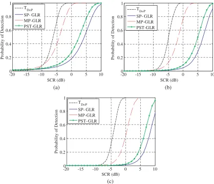 Figure 3. Detection probabilities of the polarimetric detectors as a function of the SCR for diﬀerentvalues of PF A
