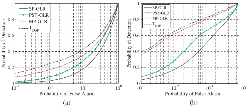 Figure 6. Detector performance for real data collected by IPIX radar on November 18, 1993