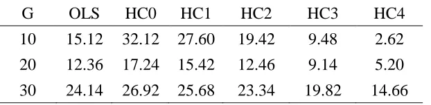 Table 8:   Estimated null rejection rates of quasi t-tests (α = 5 %) under DGP-II 