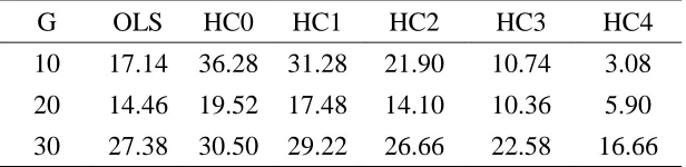 Table 6:   Estimated null rejection rates of quasi t-tests (α = 5 %) under DGP-I 