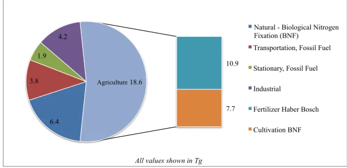 Figure 1  Reactive Nitrogen Sources by Sector in the US, 2002 (Adapted from EPA Science  Advisory Board, 2011) 