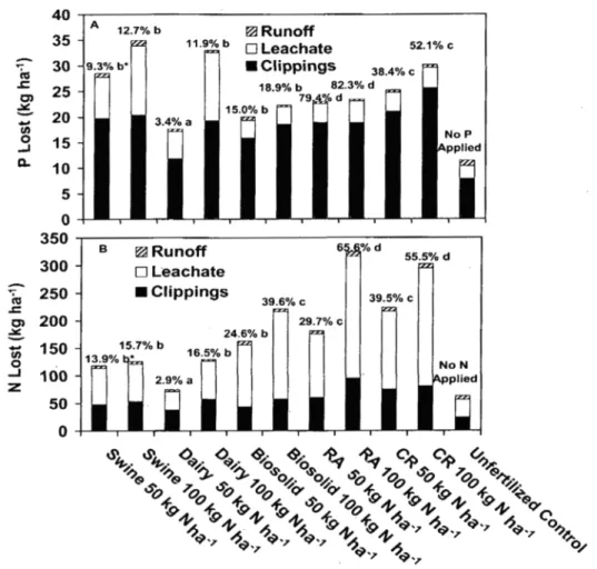 Figure 6  Mass Balance for (a) Phosphorus and (b) Nitrogen. Percent shown above each bar  represents nutrient recovered rate in runoff, leachate and clippings as percent of applied after  correcting for looses from the unfertilized control