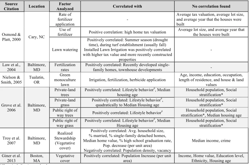 Table 10  Summary of Socio-Demographic Research of Nutrient Management of Residential Lawns (multiple sources)  Source 