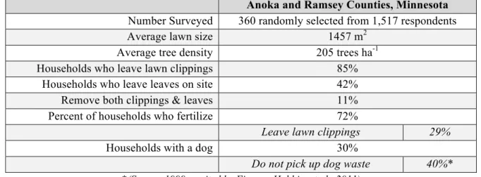Table 12  Survey Results from Randomized Sampling of Owner-Occupied, Single-Family  Houses in Minnesota (Fissore, Hobbie, et al., 2011) 