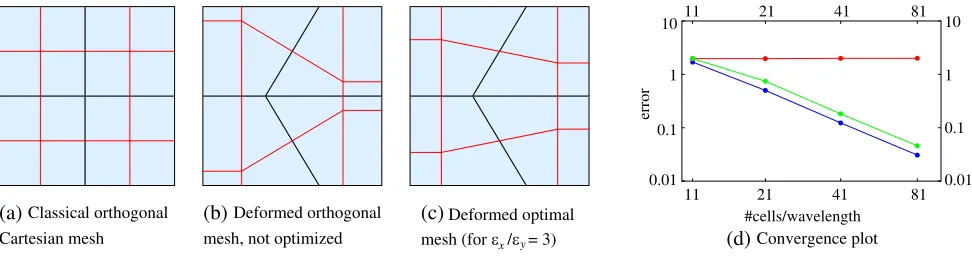 Figure 1. From left to right: conversion plots for (a) classical orthogonal FIT, (b) deformed orthogonal,(c) optimal (for = 3) mesh pairs