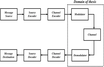 Figure 1.1: Model of point-to-point digital communication system