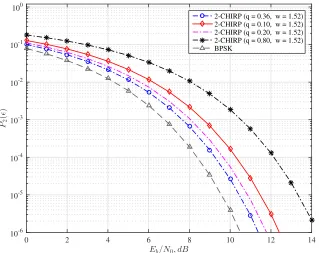 Figure 2.25: Error probability performance of coherent 4-level optimum chirpsystem (q = 0.4, w = 2.4)