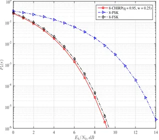 Table 2.7: Symbol Error Rate Performance of Optimum 16-level chirp, 16-PSK and16-FSK