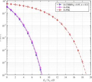 Figure 2.27: Error probability performance of coherent 16-level optimum chirpsystem (q = 0.95, w = 0.5)