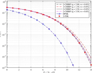 Figure 2.33: Error probability performance of non-coherent binary chirp system as afunction of w, for a ﬁxed value of q = 2.00