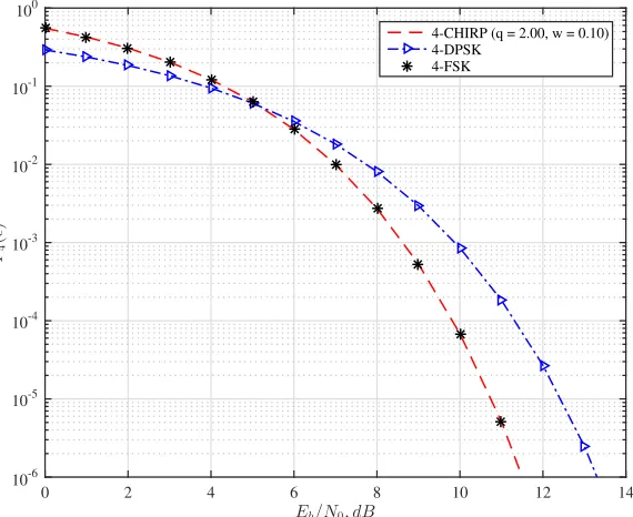 Figure 2.35: Error probability performance of (q = 2.00, w = 0.10) non-coherent4-ary chirp system