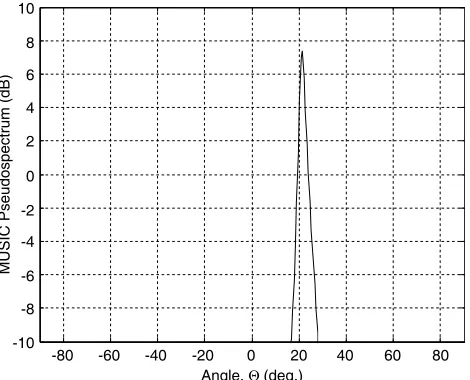 Figure 1. (a) The pseudospectrum and (b) the estimated real power spectrum at the direction of theroots that yield minimum power when two uncorrelated signals are impinging at the angles 20◦ and 25◦with 10.1 dBm and 6.1 dBm power levels
