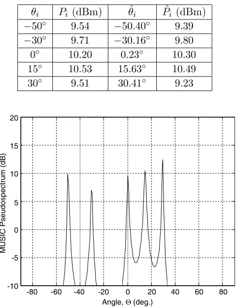Table 1.The estimated angles, the array polynomial for ﬁve uncorrelated signals. (No. of array elements = 6,ˆθi, and the estimated power level, ˆPi, by controlling the roots of σ2 = 0 dBm and 100snapshots).